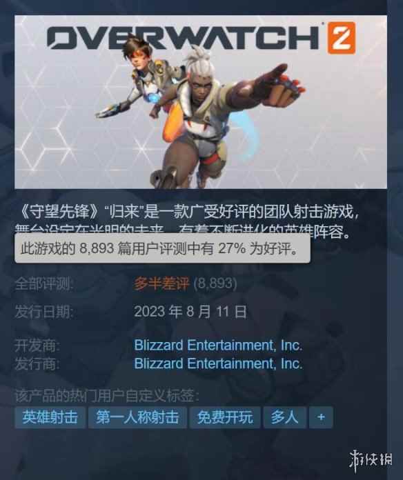 《守望先锋2》登陆Steam 近4万玩家在线、好评率27%