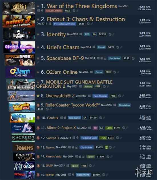 惊人!《守望先锋2》不到一天就进入Steam差评榜前十