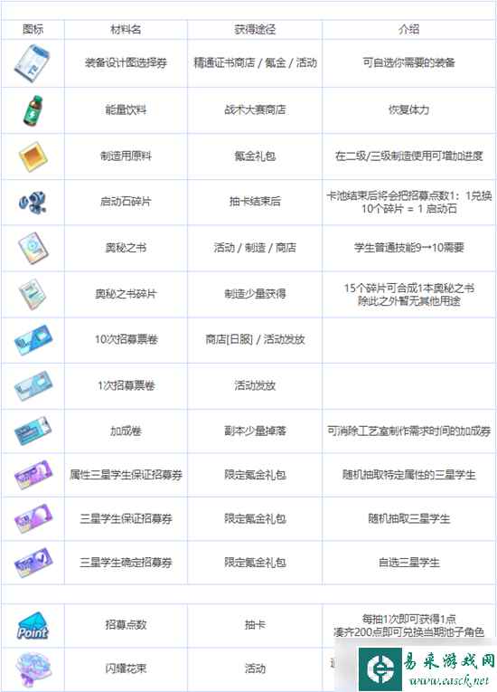 《蔚蓝档案》全养成材料图鉴介绍