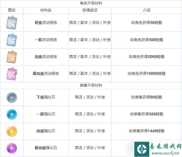 《蔚蓝档案》全养成材料图鉴介绍