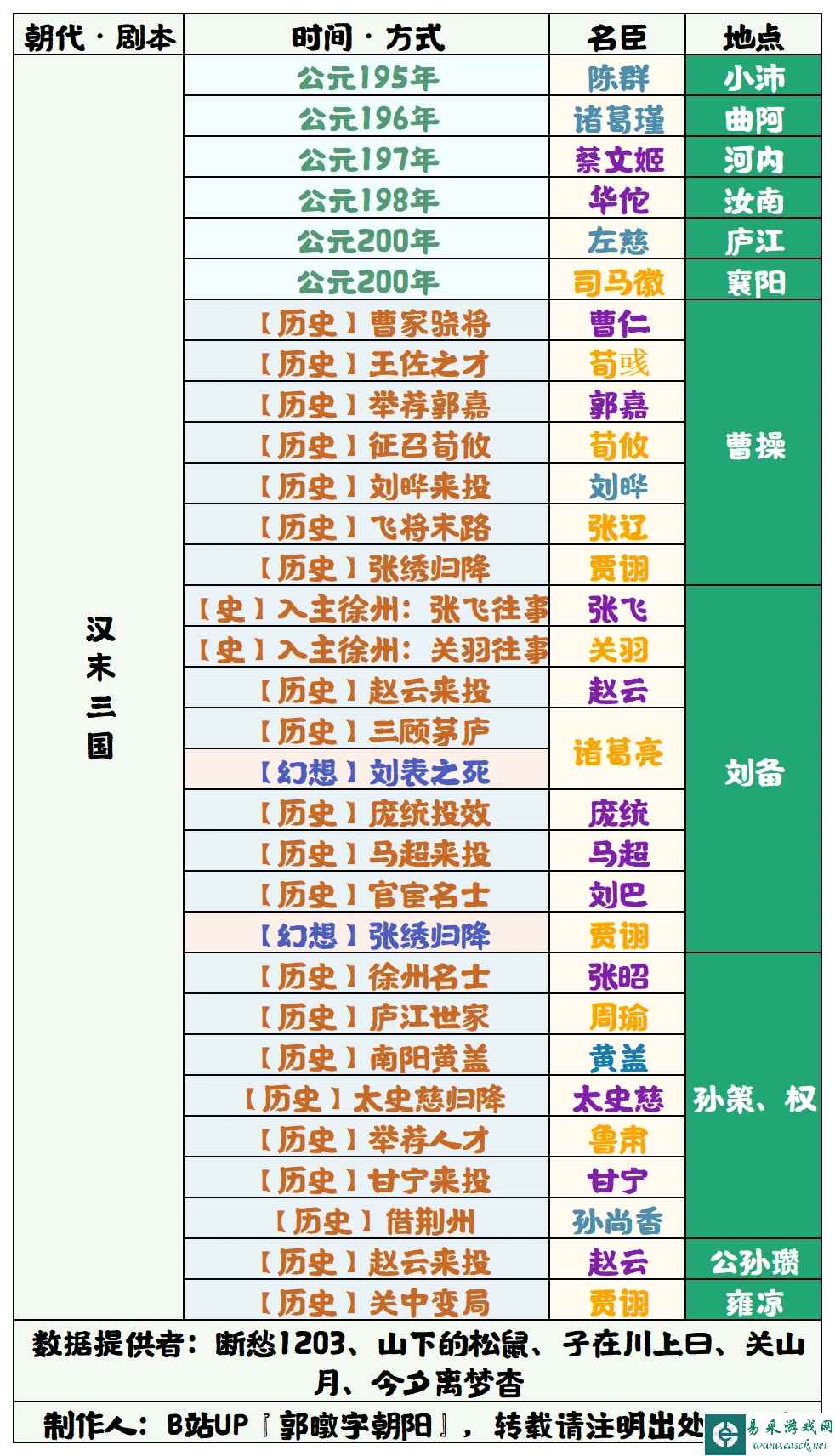 无悔华夏汉末三国全名臣登场时间查询表