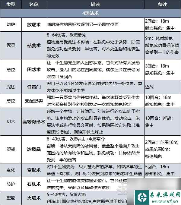 《博德之门3》术士升级解锁法术效果一览 术士副职特性介绍
