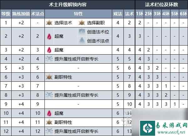 《博德之门3》术士升级解锁法术效果一览 术士副职特性介绍