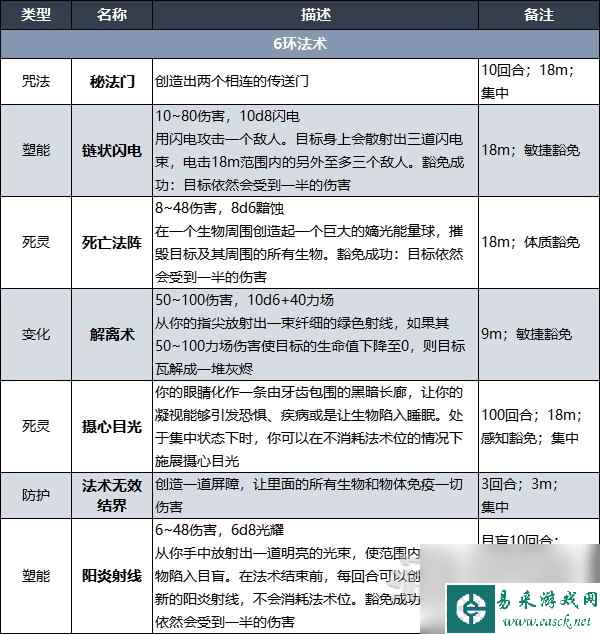 《博德之门3》术士升级解锁法术效果一览 术士副职特性介绍
