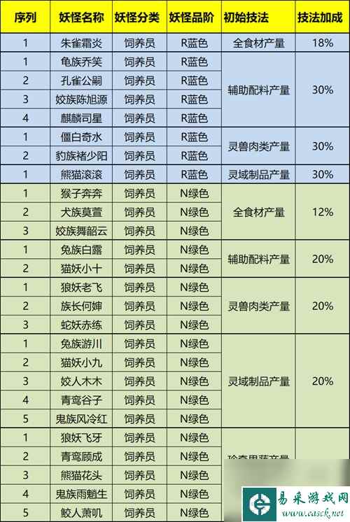 精灵食肆技法如何快速提升？精灵食肆攻略详解