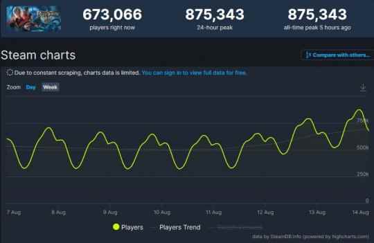 《博德之门3》Steam同时在线人数超87万 新的里程碑
