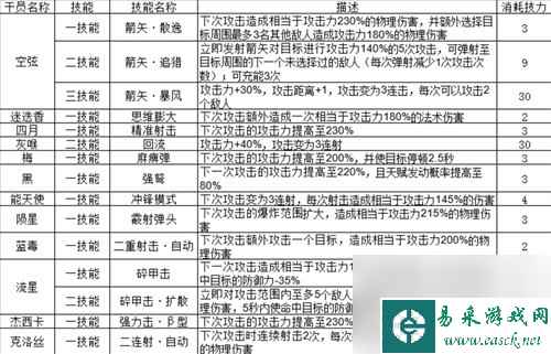 《明日方舟》狙击干员空弦测评 空弦值得培养吗