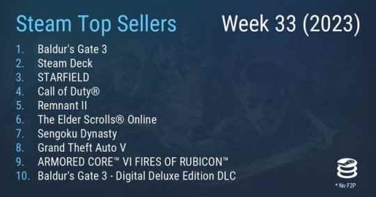 Steam最新一周销量榜 《博德之门3》二连冠