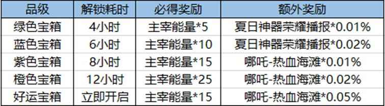 《王者荣耀》好运宝箱获取途径一览