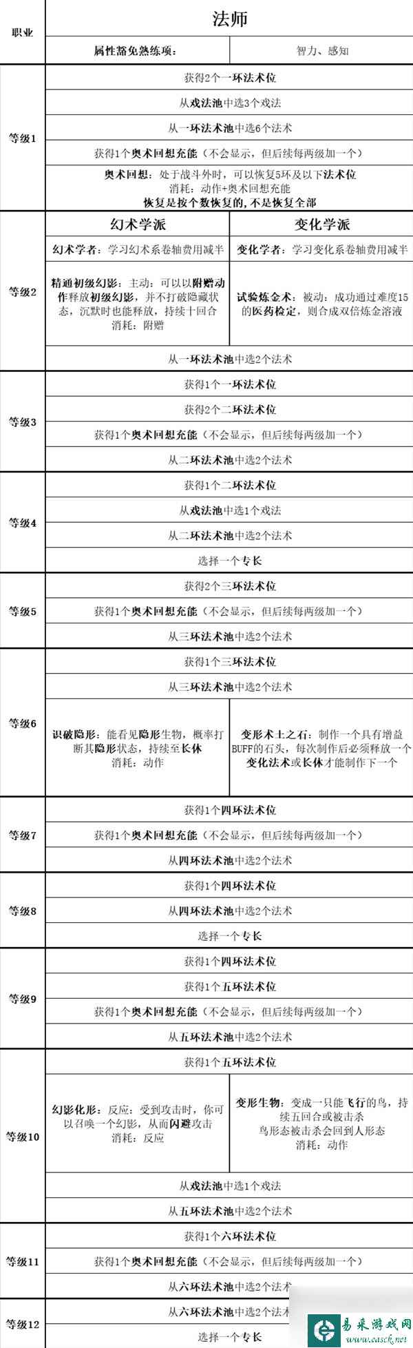 《博德之门3》全职业等级能力对照表一览