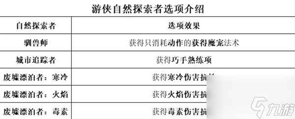 《博德之门3》全职业等级能力对照表一览