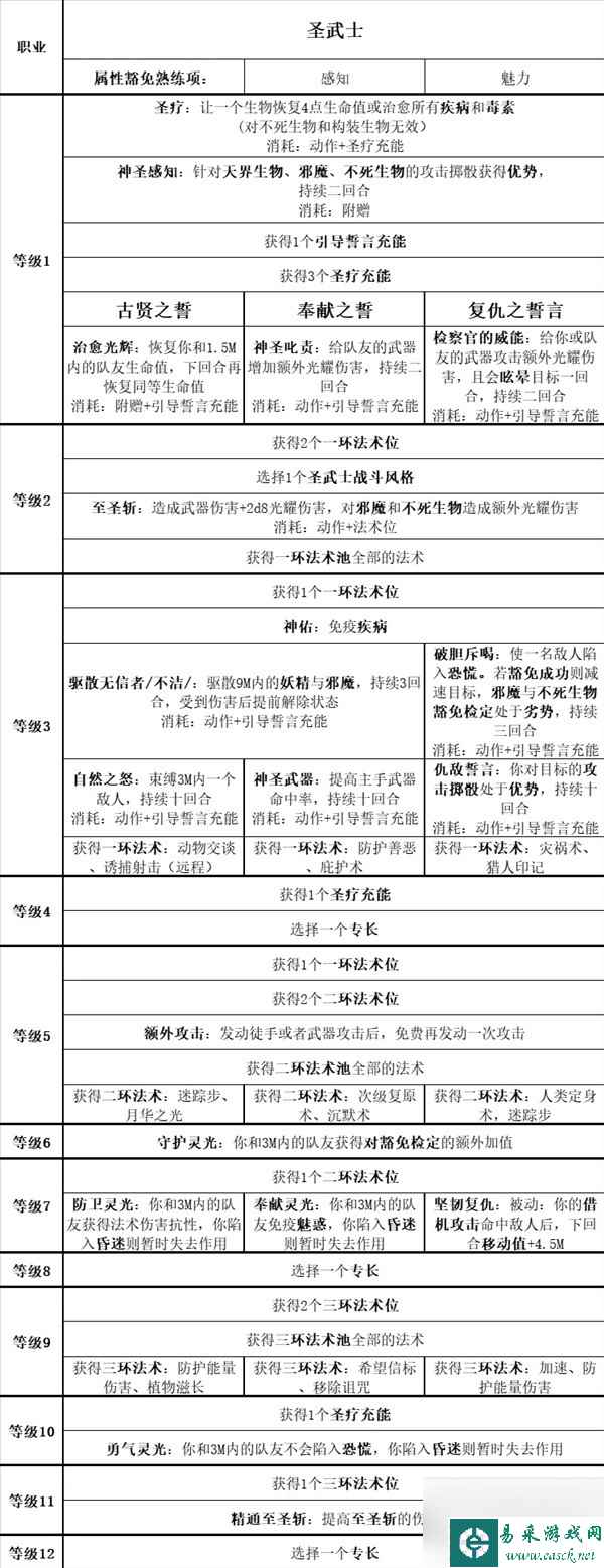《博德之门3》全职业等级能力对照表一览