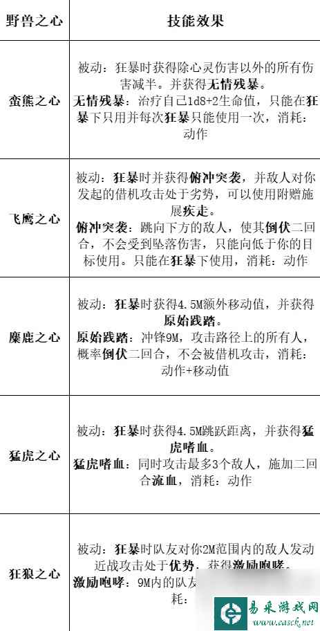 《博德之门3》全职业等级能力对照表一览