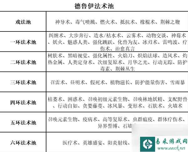 《博德之门3》全职业等级能力对照表一览