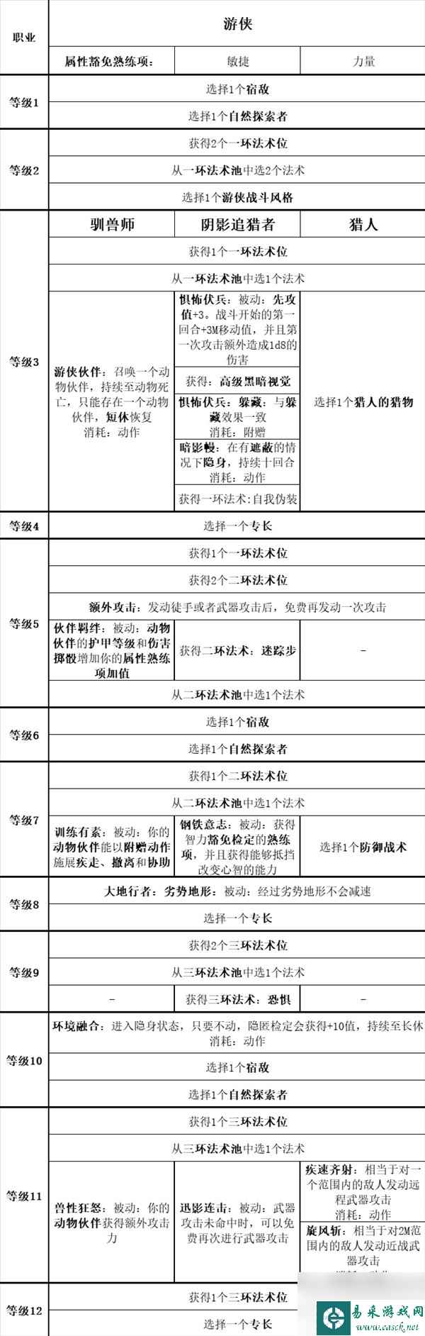 《博德之门3》全职业等级能力对照表一览