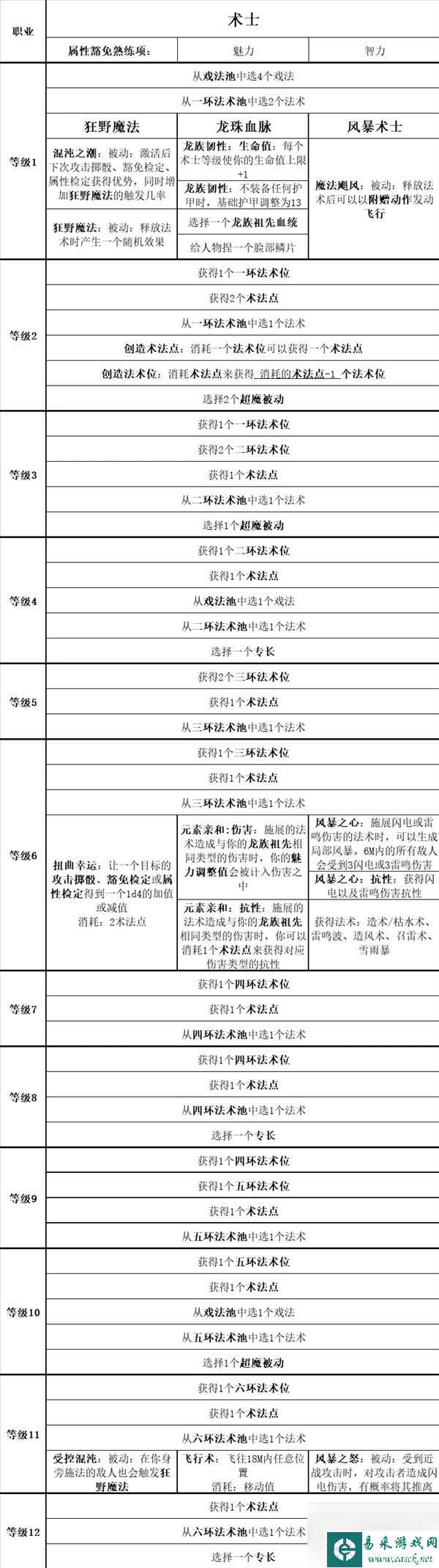 《博德之门3》全职业等级能力对照表一览