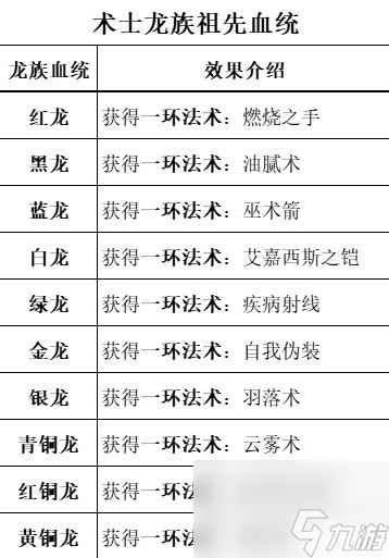 《博德之门3》全职业等级能力对照表一览