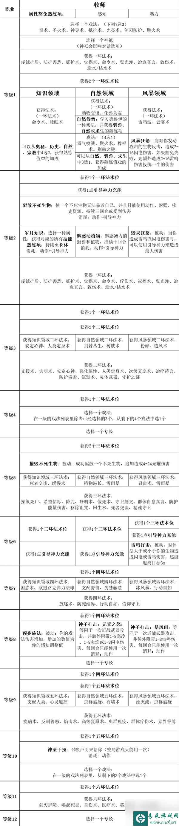 《博德之门3》全职业等级能力对照表一览
