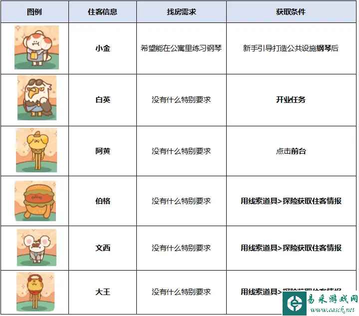 《住客大人的心愿》住客获取途径一览