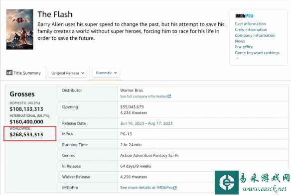 DC《闪电侠》扑街已成定局 最终票房仅2.68亿美元！