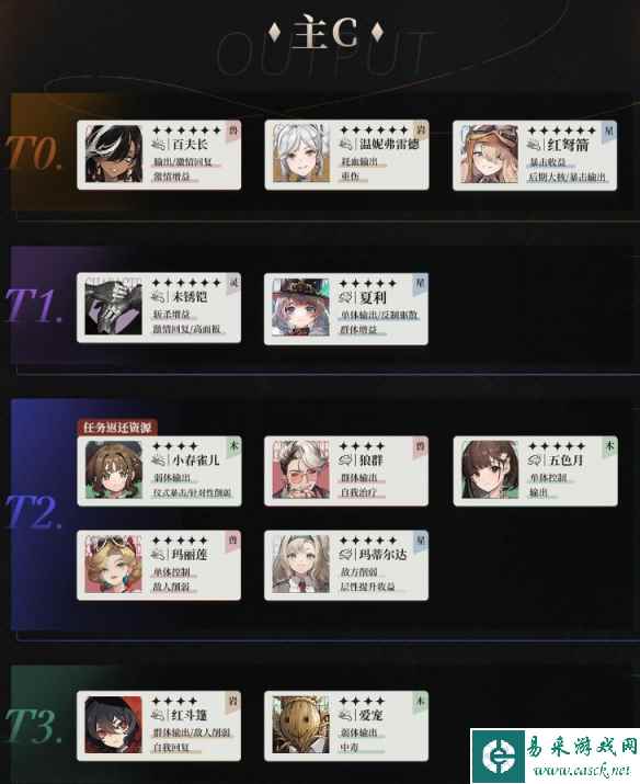 重返未来1999哪个主C角色比较强 主C角色节奏榜