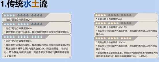 逆水寒手游素问内功怎么搭配 素问内功搭配推荐