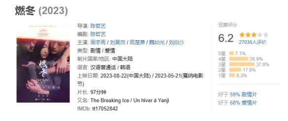 电影《燃冬》豆瓣评分6.2分！周冬雨刘昊然等主演！