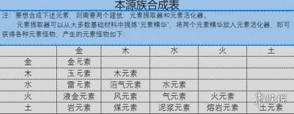 《盖娅迷航》本源族合成方法