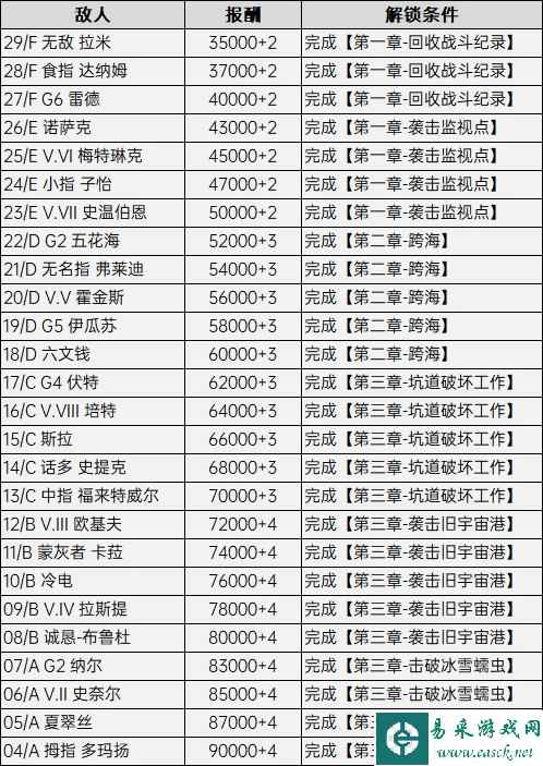 《装甲核心6》竞技场解锁条件与奖励一览