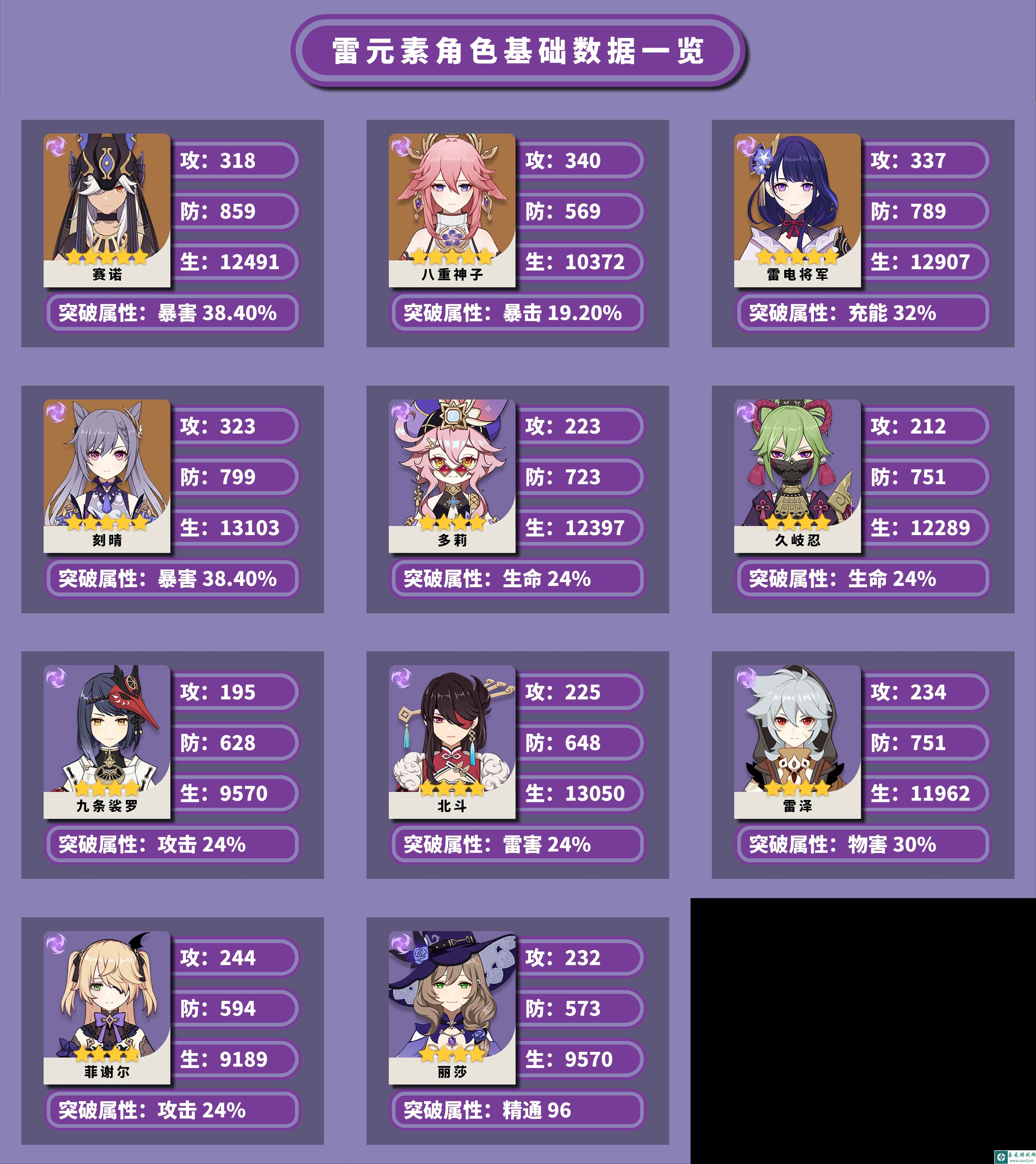 原神全角色基础数据怎么样_原神全角色基础数据一览