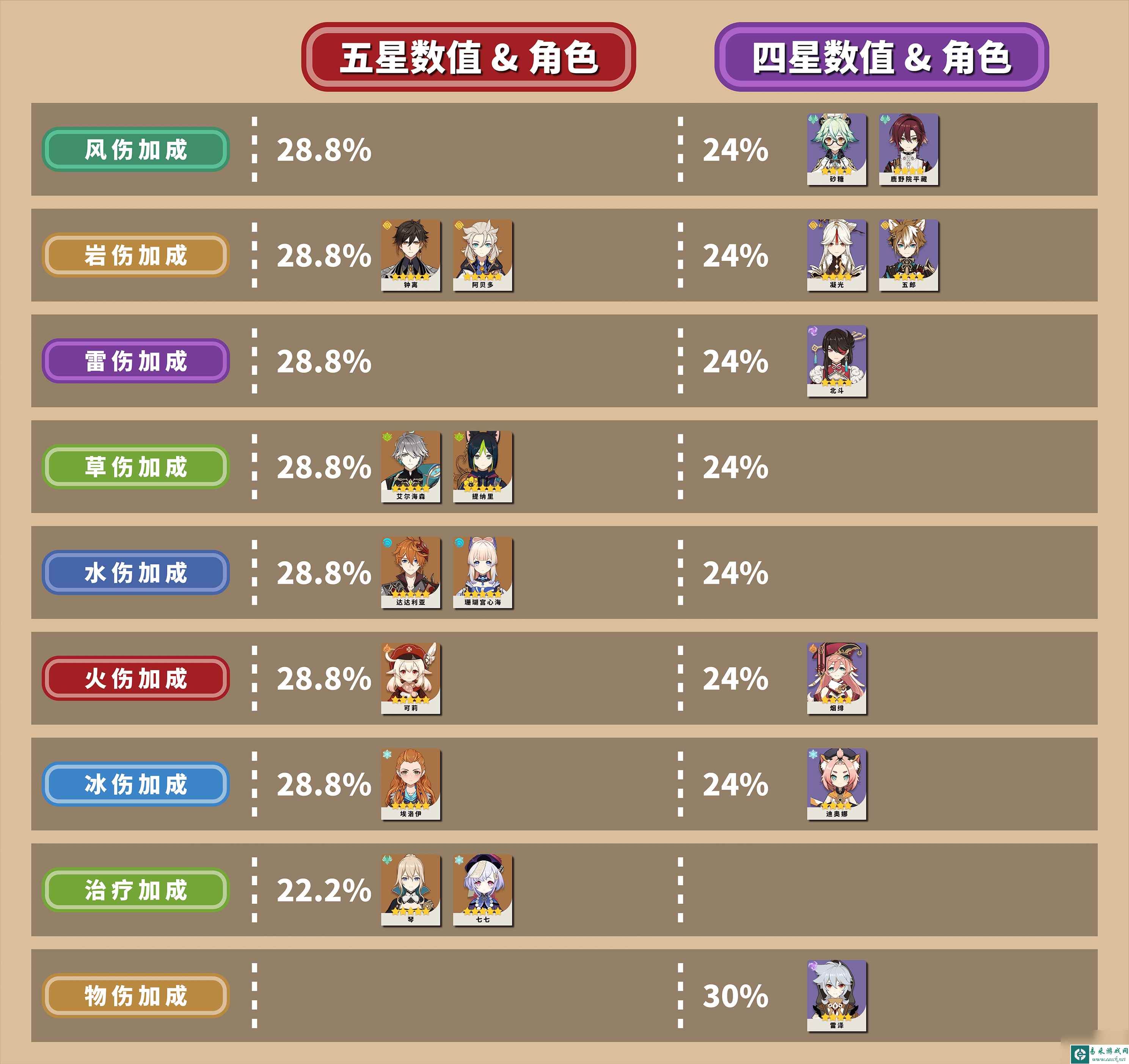 原神全角色基础数据怎么样_原神全角色基础数据一览