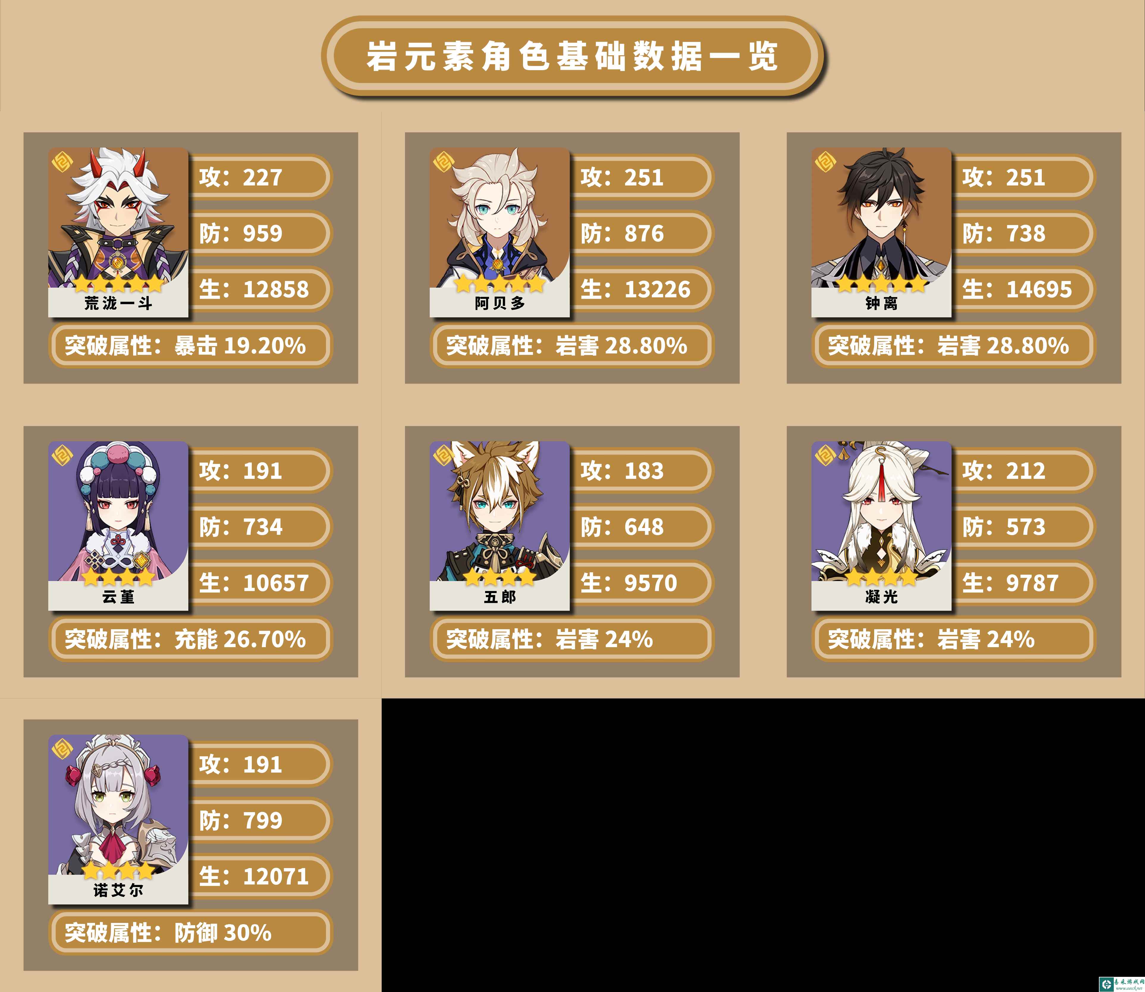 原神全角色基础数据怎么样_原神全角色基础数据一览
