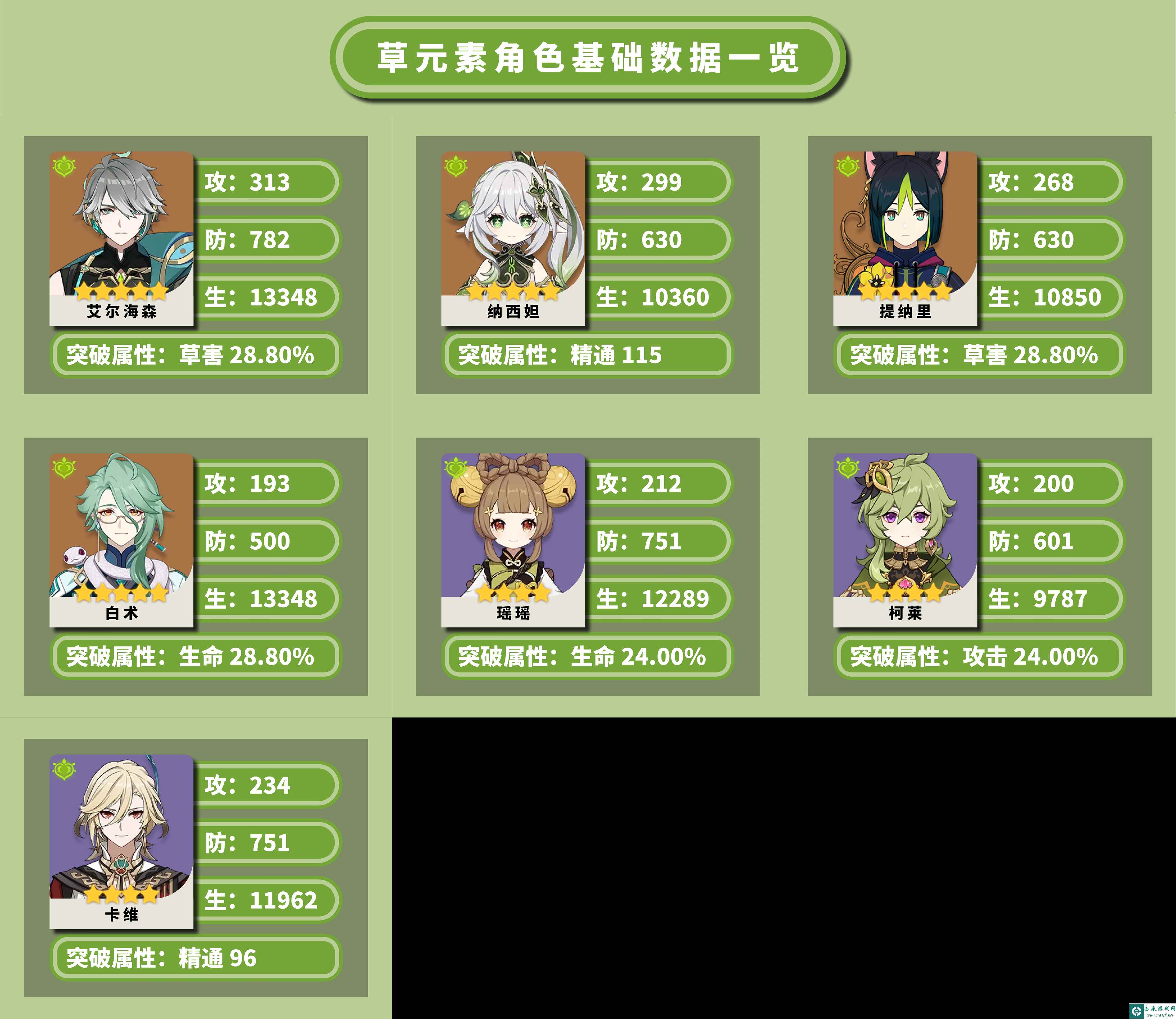 原神全角色基础数据怎么样_原神全角色基础数据一览