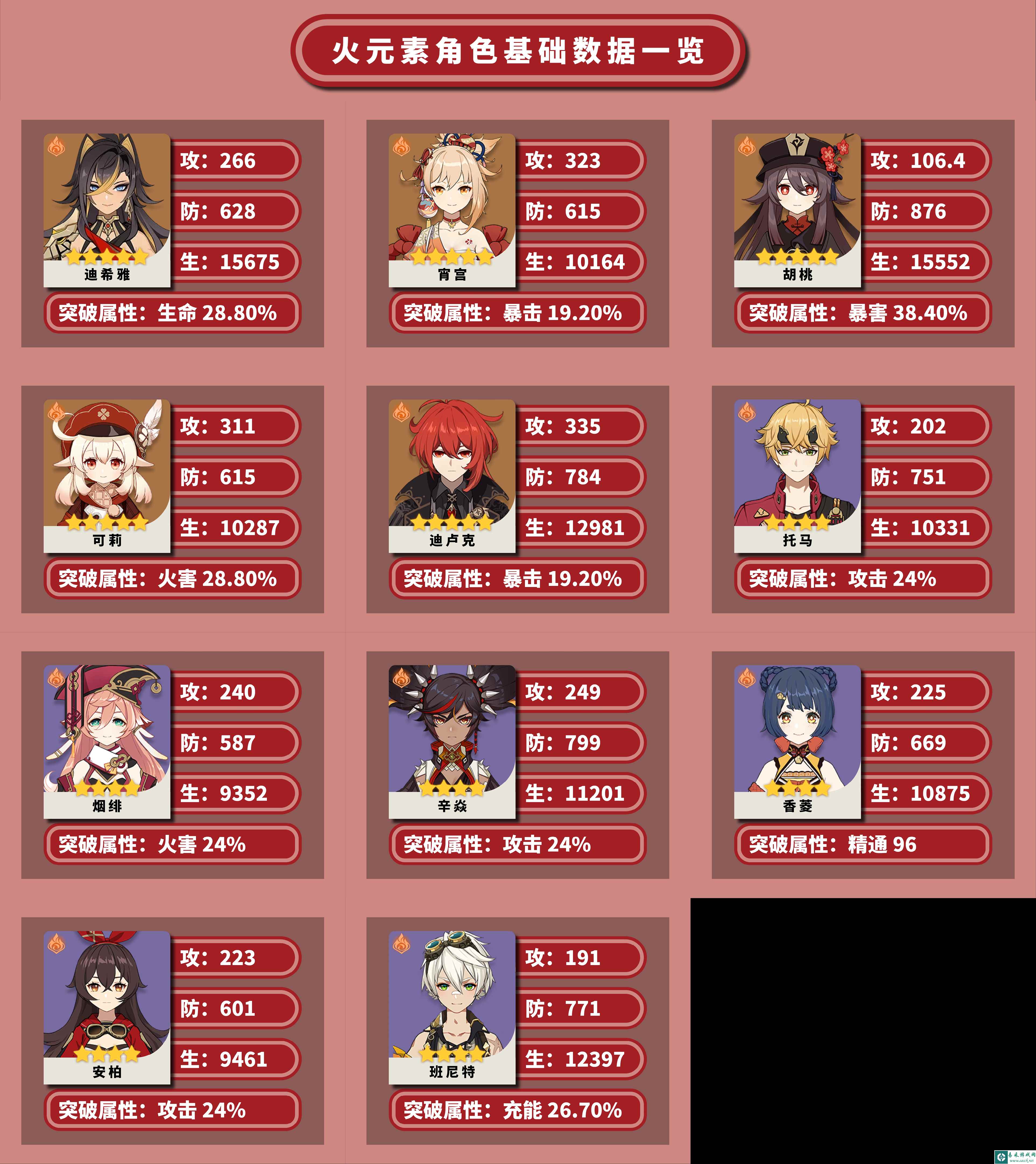 原神全角色基础数据怎么样_原神全角色基础数据一览