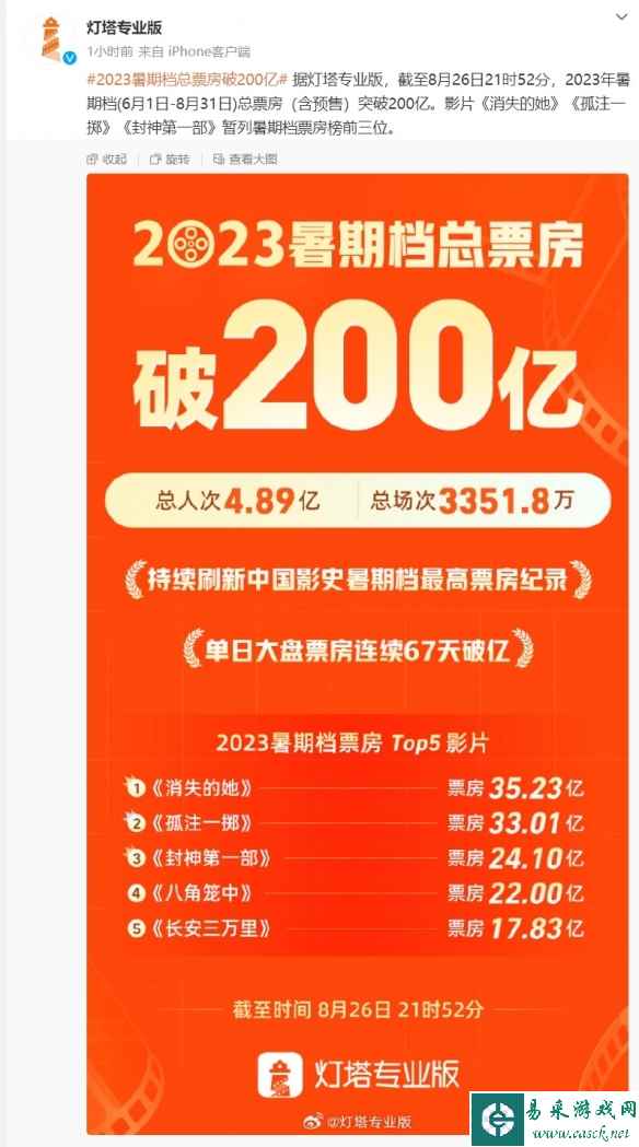 2023年暑期档总票房破200亿 《消失的她》35亿领跑！