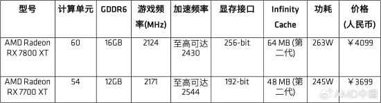 AMD公布RX 7800 XT显卡国行售价:4099元