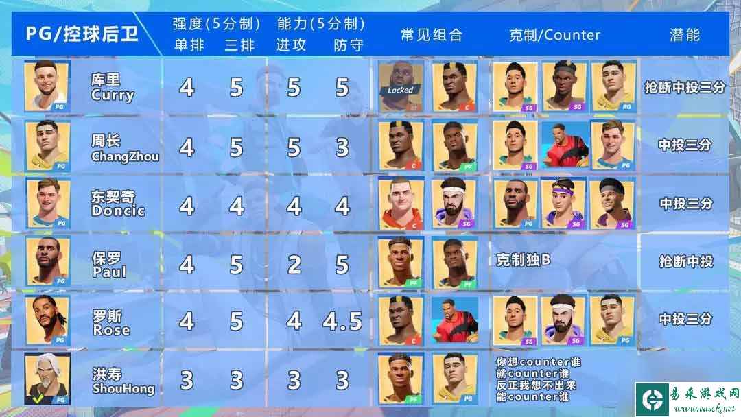 全明星街球派对球员强度排行榜