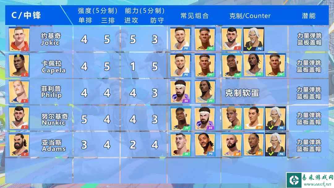 全明星街球派对球员强度排行榜