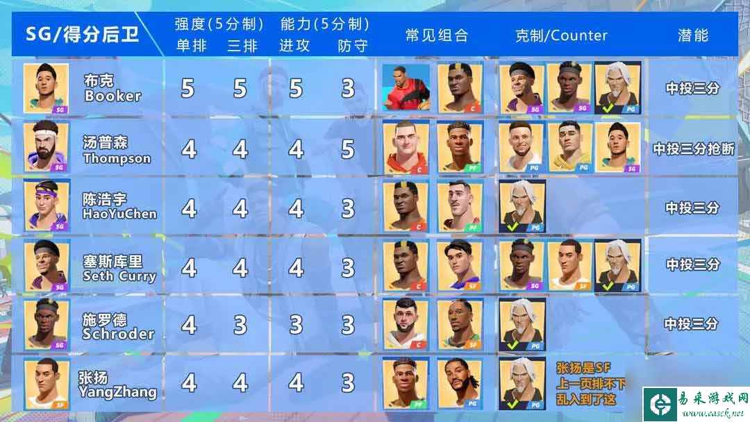 全明星街球派对球员强度排行榜