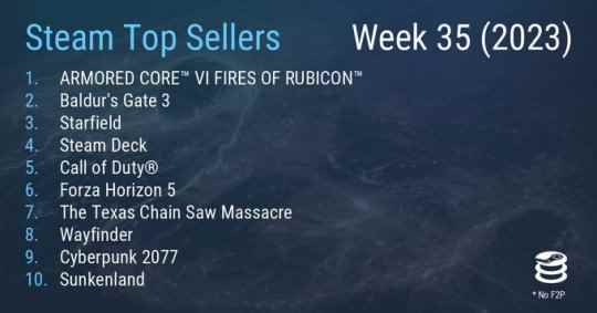 Steam最新一周销量榜 《装甲核心6》成功登顶