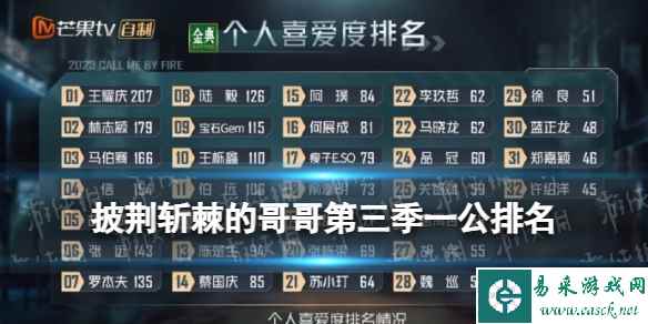 披荆斩棘的哥哥第三季一公排名 披哥第三季一公个人喜爱度