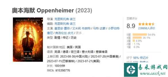 诺兰新片《奥本海默》豆瓣评分涨至8.9分！票房已破亿