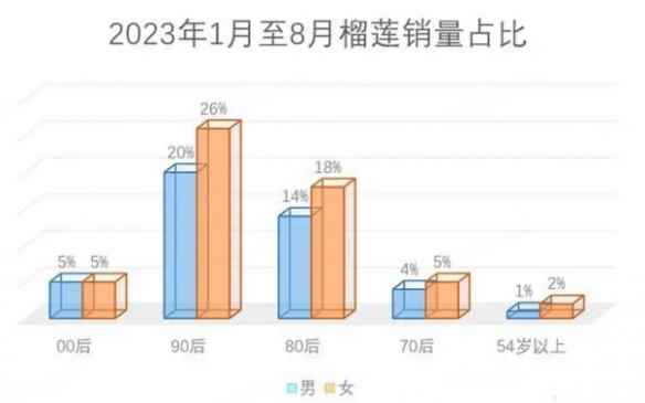 "90后买走全国近半数榴莲"上热搜 网友：女性之友！