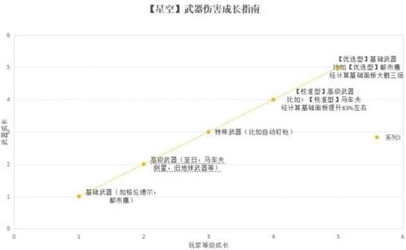 《星空》武器面板成长机制介绍