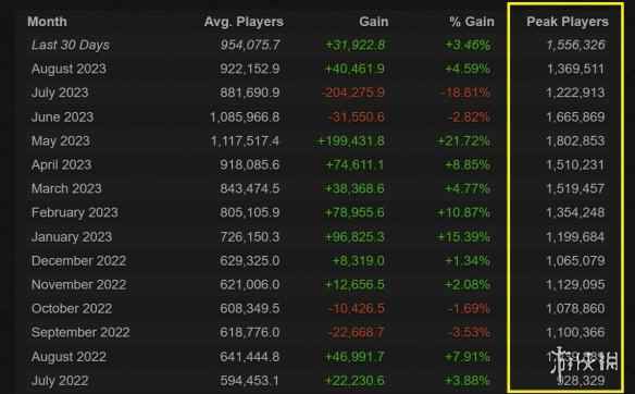 《CS：GO》过去12个月每月Steam在线峰值超100万！