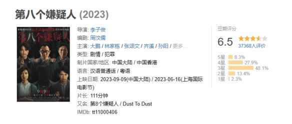 电影《第八个嫌疑人》豆瓣开分6.5分！大鹏林家栋主演