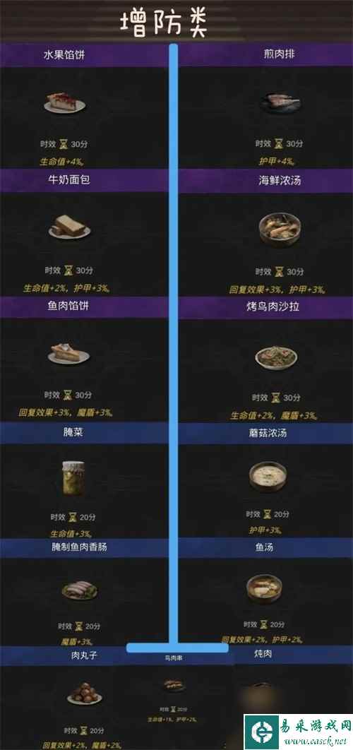 《地下城堡3》食谱配方大全