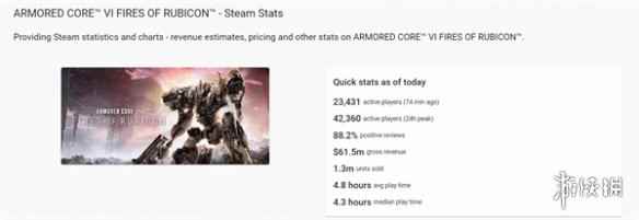《装甲核心6》steam热销130万：成FS社最畅销游戏之一
