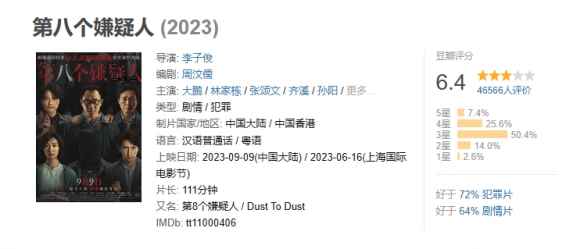 电影《第八个嫌疑人》豆瓣降至6.4分！半数观众打3星