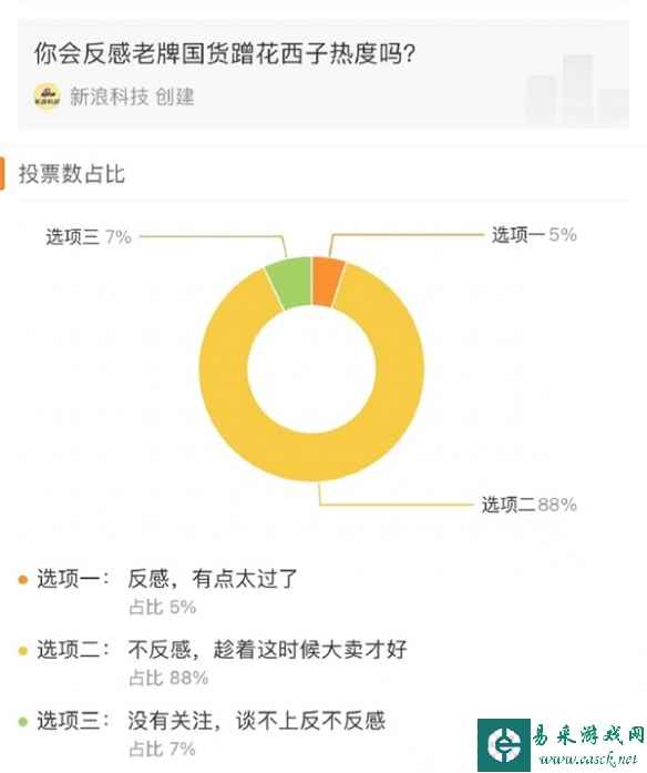 "79元眉笔"事件后 近九成网友支持老牌国货蹭热度大卖